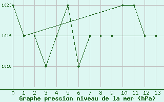 Courbe de la pression atmosphrique pour Blus (40)