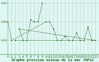 Courbe de la pression atmosphrique pour Kelibia