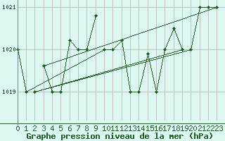 Courbe de la pression atmosphrique pour Lecce