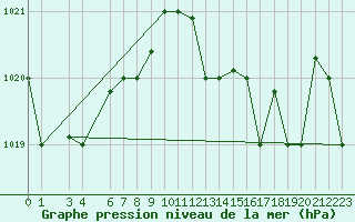 Courbe de la pression atmosphrique pour Bejaia