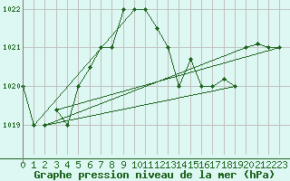 Courbe de la pression atmosphrique pour Bejaia