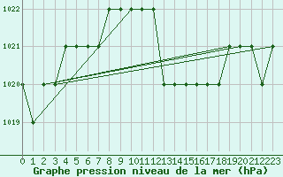 Courbe de la pression atmosphrique pour Thnes (74)