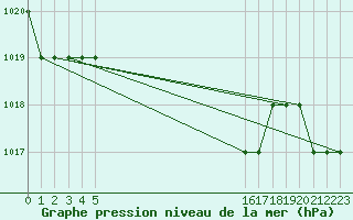 Courbe de la pression atmosphrique pour Sivas