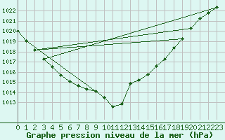 Courbe de la pression atmosphrique pour Petiville (76)