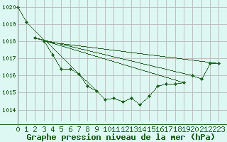 Courbe de la pression atmosphrique pour Lignerolles (03)