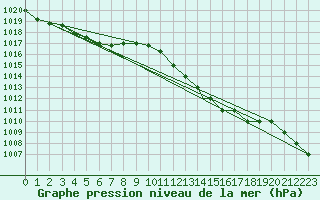 Courbe de la pression atmosphrique pour Beja