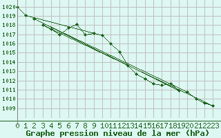 Courbe de la pression atmosphrique pour Grono