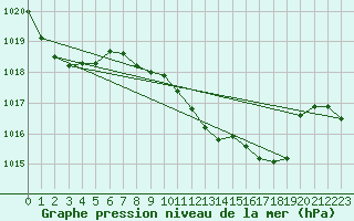 Courbe de la pression atmosphrique pour Oehringen