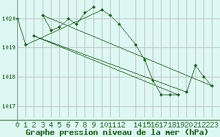 Courbe de la pression atmosphrique pour Estepona