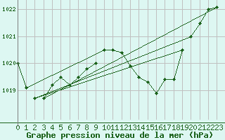 Courbe de la pression atmosphrique pour Six-Fours (83)