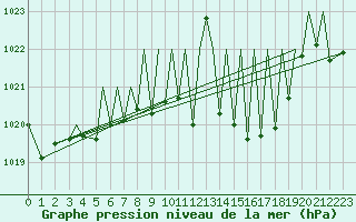 Courbe de la pression atmosphrique pour Pamplona (Esp)