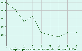 Courbe de la pression atmosphrique pour Petiville (76)