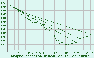 Courbe de la pression atmosphrique pour Boscombe Down