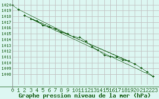 Courbe de la pression atmosphrique pour Narva