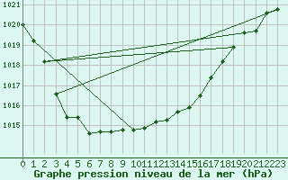 Courbe de la pression atmosphrique pour Sihcajavri