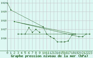 Courbe de la pression atmosphrique pour Interlaken