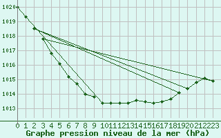 Courbe de la pression atmosphrique pour Nostang (56)