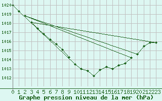 Courbe de la pression atmosphrique pour Herstmonceux (UK)