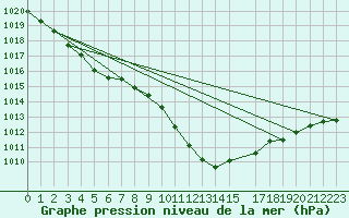 Courbe de la pression atmosphrique pour Celje