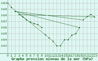 Courbe de la pression atmosphrique pour Bras (83)