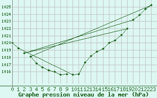 Courbe de la pression atmosphrique pour Hd-Bazouges (35)