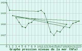 Courbe de la pression atmosphrique pour Gibraltar (UK)