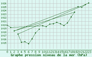Courbe de la pression atmosphrique pour Malbosc (07)