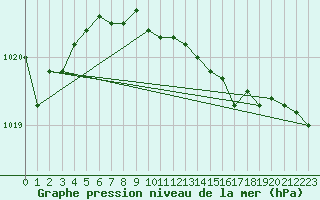 Courbe de la pression atmosphrique pour Leck