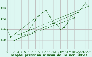 Courbe de la pression atmosphrique pour Auch (32)