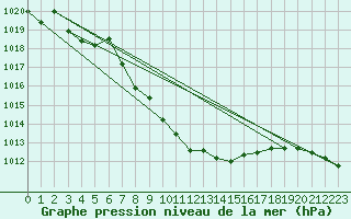 Courbe de la pression atmosphrique pour St Sebastian / Mariazell