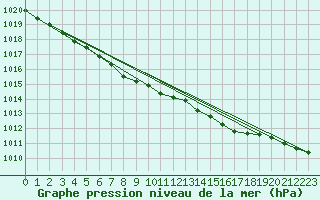 Courbe de la pression atmosphrique pour Wiesenburg