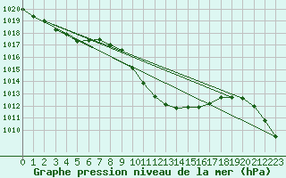 Courbe de la pression atmosphrique pour Lunz