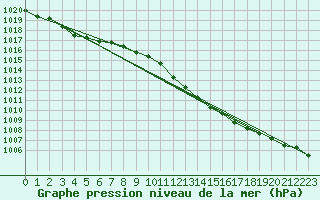 Courbe de la pression atmosphrique pour Chieming