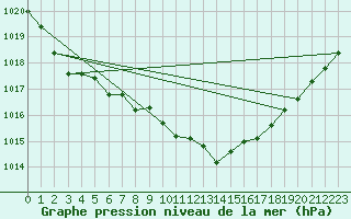 Courbe de la pression atmosphrique pour Dourbes (Be)