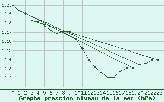 Courbe de la pression atmosphrique pour Aigle (Sw)