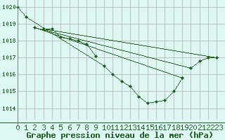 Courbe de la pression atmosphrique pour Lassnitzhoehe