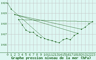 Courbe de la pression atmosphrique pour Leconfield