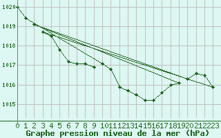 Courbe de la pression atmosphrique pour Wunsiedel Schonbrun