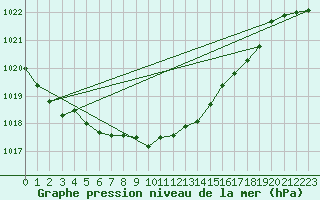 Courbe de la pression atmosphrique pour Suwalki