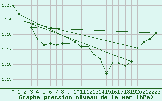 Courbe de la pression atmosphrique pour La Chapelle-Aubareil (24)