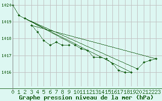Courbe de la pression atmosphrique pour Lyneham