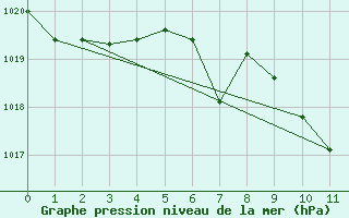 Courbe de la pression atmosphrique pour Saint Veit Im Pongau