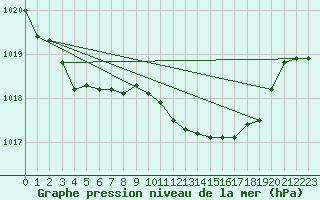 Courbe de la pression atmosphrique pour Goettingen