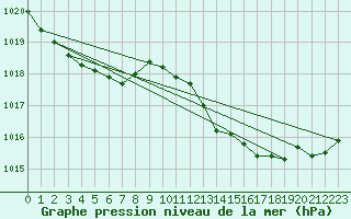 Courbe de la pression atmosphrique pour Nmes - Garons (30)