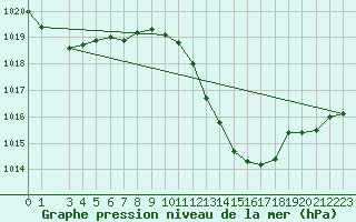 Courbe de la pression atmosphrique pour Gttingen