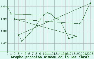 Courbe de la pression atmosphrique pour Rundle Island Aws