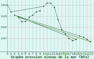 Courbe de la pression atmosphrique pour Mazres Le Massuet (09)