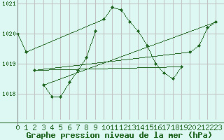 Courbe de la pression atmosphrique pour Frederick Reef