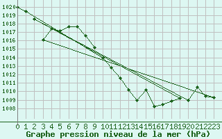 Courbe de la pression atmosphrique pour Yecla