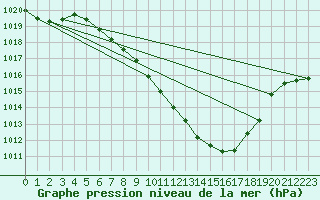 Courbe de la pression atmosphrique pour Poertschach